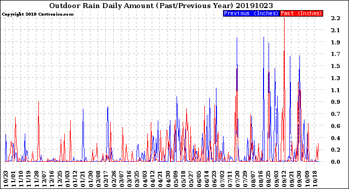 Milwaukee Weather Outdoor Rain<br>Daily Amount<br>(Past/Previous Year)