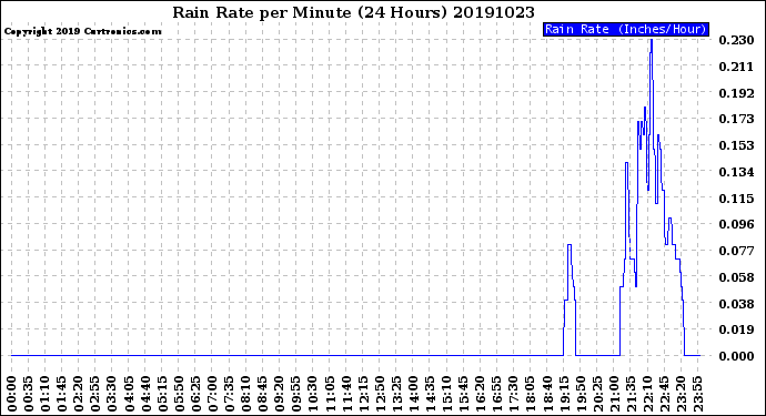 Milwaukee Weather Rain Rate<br>per Minute<br>(24 Hours)