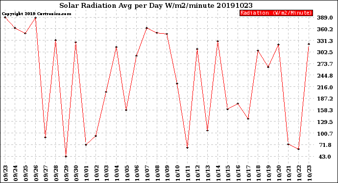 Milwaukee Weather Solar Radiation<br>Avg per Day W/m2/minute