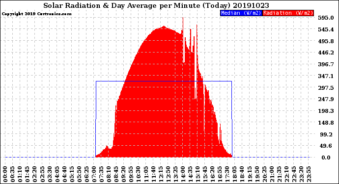 Milwaukee Weather Solar Radiation<br>& Day Average<br>per Minute<br>(Today)