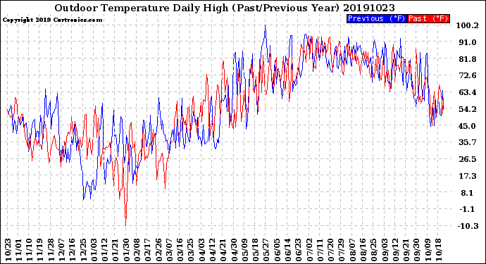 Milwaukee Weather Outdoor Temperature<br>Daily High<br>(Past/Previous Year)