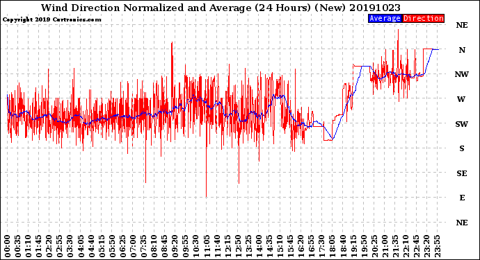 Milwaukee Weather Wind Direction<br>Normalized and Average<br>(24 Hours) (New)