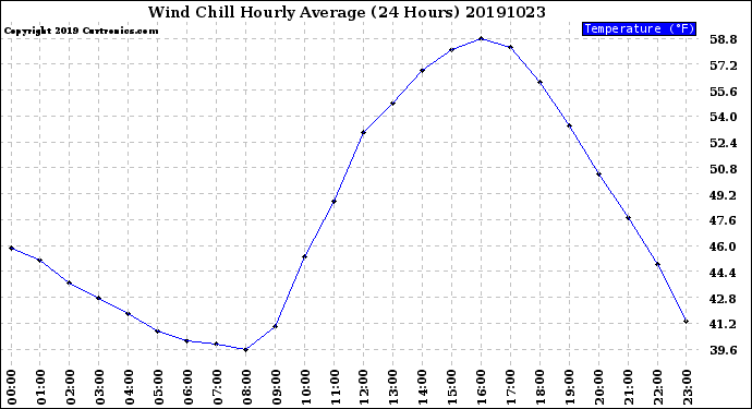 Milwaukee Weather Wind Chill<br>Hourly Average<br>(24 Hours)