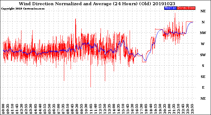 Milwaukee Weather Wind Direction<br>Normalized and Average<br>(24 Hours) (Old)