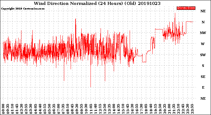 Milwaukee Weather Wind Direction<br>Normalized<br>(24 Hours) (Old)