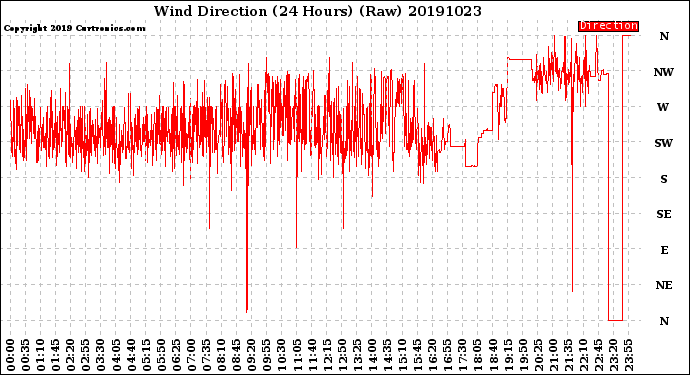 Milwaukee Weather Wind Direction<br>(24 Hours) (Raw)