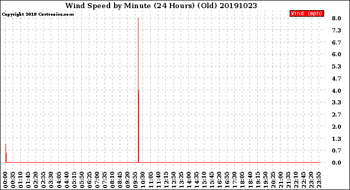 Milwaukee Weather Wind Speed<br>by Minute<br>(24 Hours) (Old)