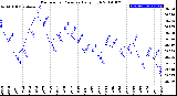 Milwaukee Weather Barometric Pressure<br>Daily High