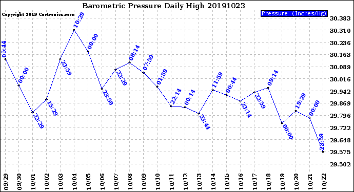 Milwaukee Weather Barometric Pressure<br>Daily High