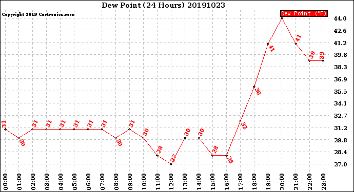 Milwaukee Weather Dew Point<br>(24 Hours)