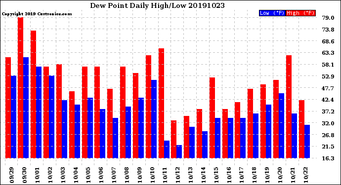 Milwaukee Weather Dew Point<br>Daily High/Low