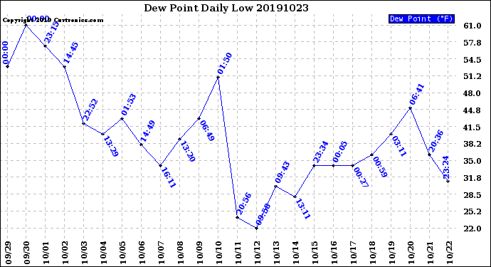 Milwaukee Weather Dew Point<br>Daily Low