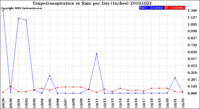 Milwaukee Weather Evapotranspiration<br>vs Rain per Day<br>(Inches)