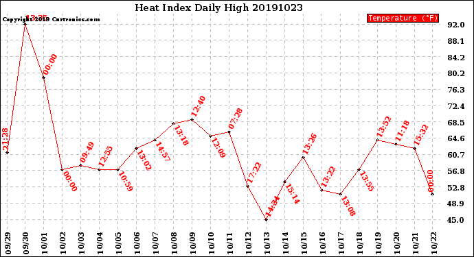 Milwaukee Weather Heat Index<br>Daily High