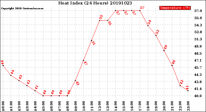 Milwaukee Weather Heat Index<br>(24 Hours)