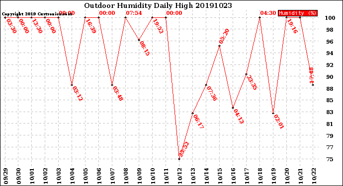 Milwaukee Weather Outdoor Humidity<br>Daily High