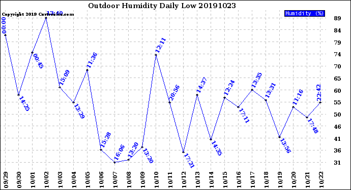 Milwaukee Weather Outdoor Humidity<br>Daily Low