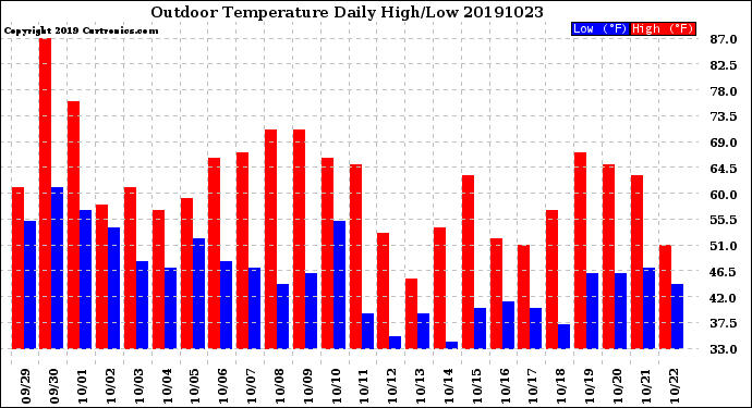 Milwaukee Weather Outdoor Temperature<br>Daily High/Low