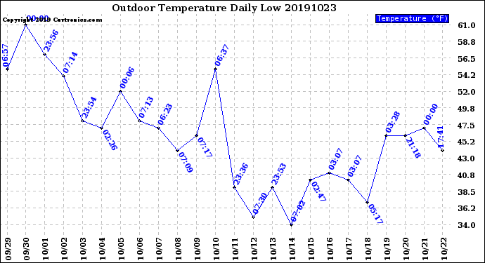 Milwaukee Weather Outdoor Temperature<br>Daily Low