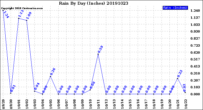 Milwaukee Weather Rain<br>By Day<br>(Inches)