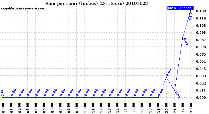 Milwaukee Weather Rain<br>per Hour<br>(Inches)<br>(24 Hours)