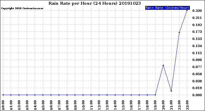 Milwaukee Weather Rain Rate<br>per Hour<br>(24 Hours)