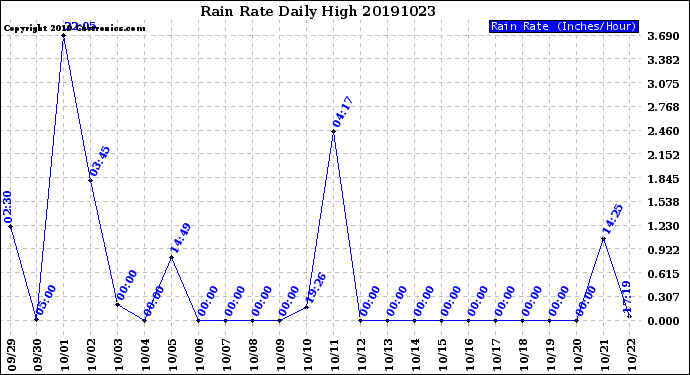 Milwaukee Weather Rain Rate<br>Daily High