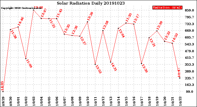 Milwaukee Weather Solar Radiation<br>Daily