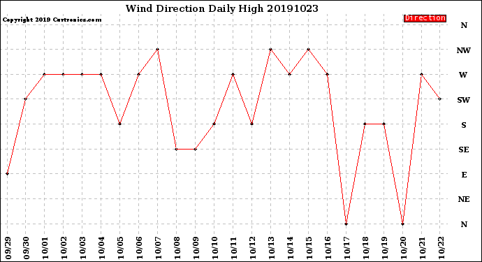 Milwaukee Weather Wind Direction<br>Daily High