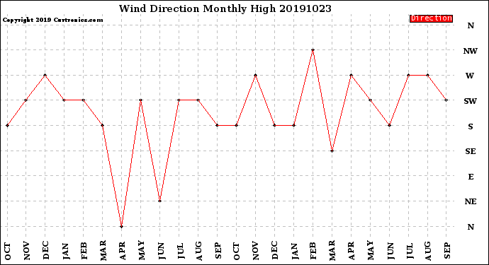 Milwaukee Weather Wind Direction<br>Monthly High