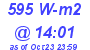 Milwaukee Weather Solar Radiation High Today