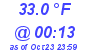 Milwaukee Weather Dewpoint High High Today