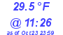 Milwaukee Weather Dewpoint High Low Today