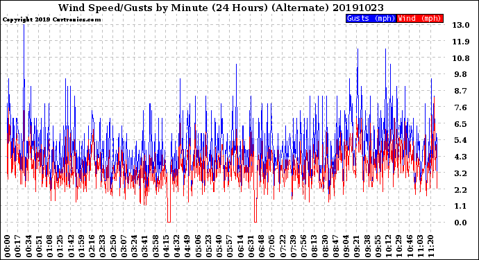 Milwaukee Weather Wind Speed/Gusts<br>by Minute<br>(24 Hours) (Alternate)