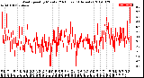 Milwaukee Weather Wind Speed<br>by Minute<br>(24 Hours) (Alternate)