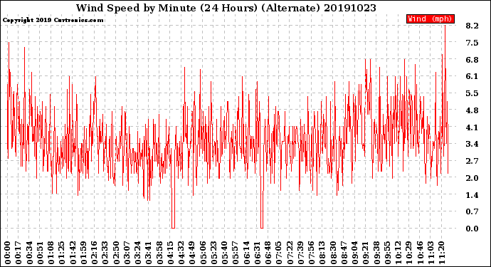 Milwaukee Weather Wind Speed<br>by Minute<br>(24 Hours) (Alternate)