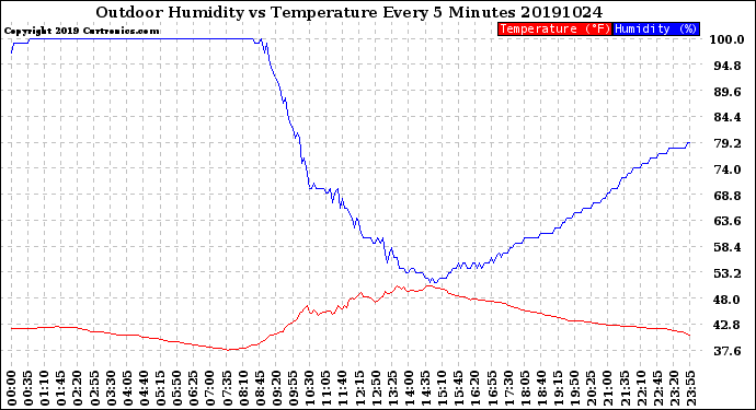 Milwaukee Weather Outdoor Humidity<br>vs Temperature<br>Every 5 Minutes