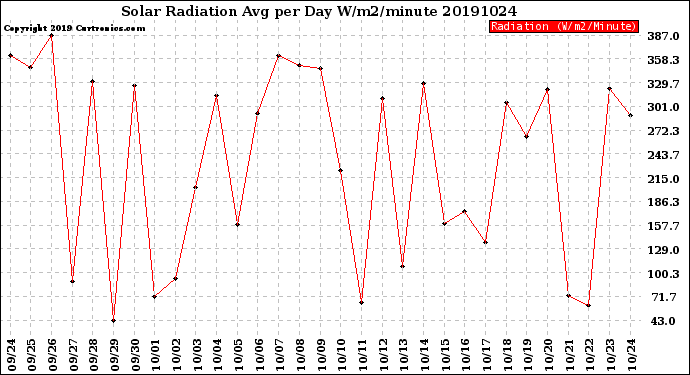 Milwaukee Weather Solar Radiation<br>Avg per Day W/m2/minute