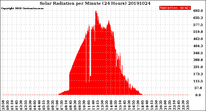 Milwaukee Weather Solar Radiation<br>per Minute<br>(24 Hours)