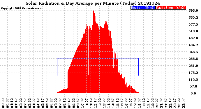 Milwaukee Weather Solar Radiation<br>& Day Average<br>per Minute<br>(Today)