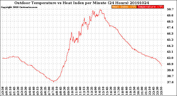 Milwaukee Weather Outdoor Temperature<br>vs Heat Index<br>per Minute<br>(24 Hours)