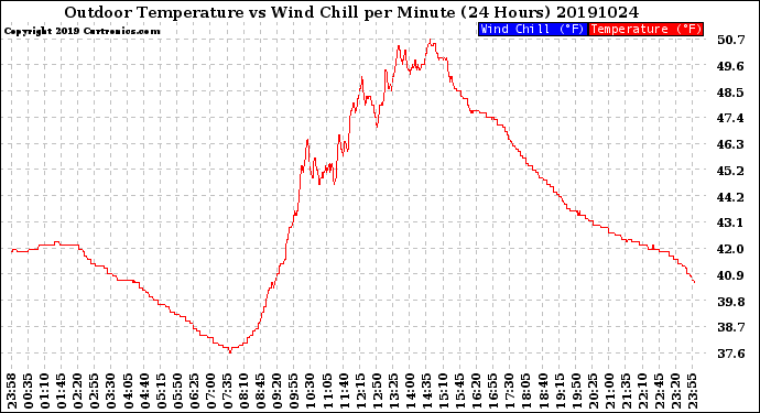 Milwaukee Weather Outdoor Temperature<br>vs Wind Chill<br>per Minute<br>(24 Hours)