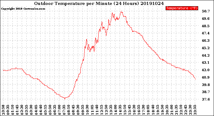 Milwaukee Weather Outdoor Temperature<br>per Minute<br>(24 Hours)