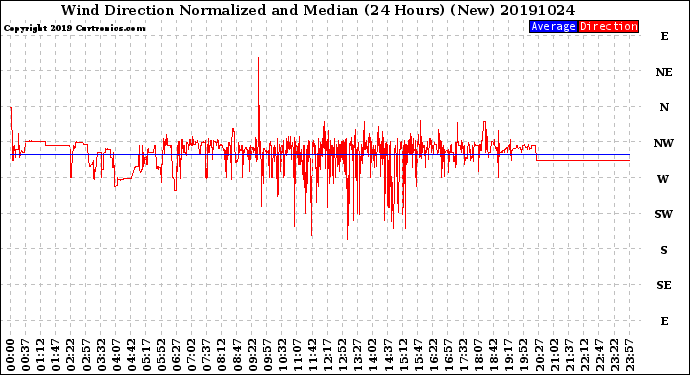 Milwaukee Weather Wind Direction<br>Normalized and Median<br>(24 Hours) (New)