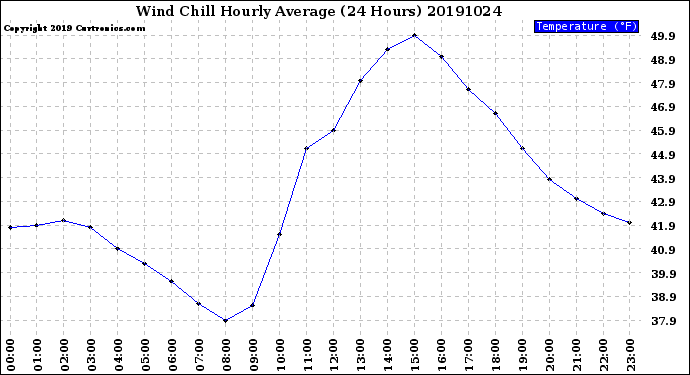 Milwaukee Weather Wind Chill<br>Hourly Average<br>(24 Hours)