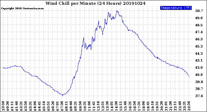 Milwaukee Weather Wind Chill<br>per Minute<br>(24 Hours)