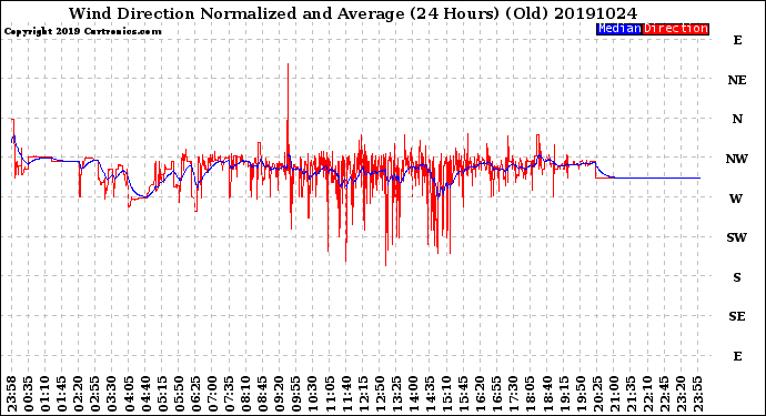 Milwaukee Weather Wind Direction<br>Normalized and Average<br>(24 Hours) (Old)