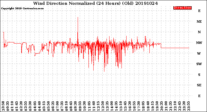 Milwaukee Weather Wind Direction<br>Normalized<br>(24 Hours) (Old)