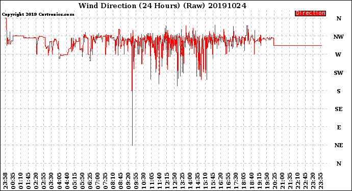 Milwaukee Weather Wind Direction<br>(24 Hours) (Raw)