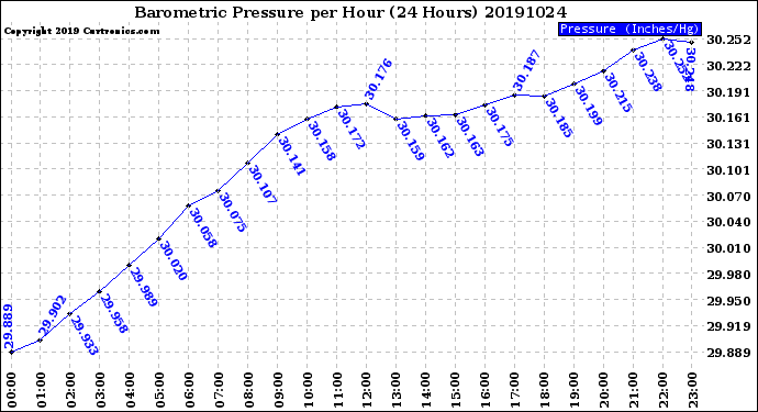 Milwaukee Weather Barometric Pressure<br>per Hour<br>(24 Hours)